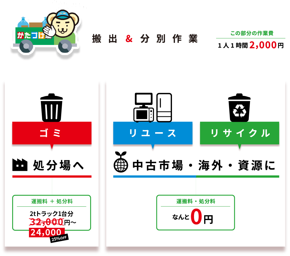 搬出＆分別作業で処分場へ