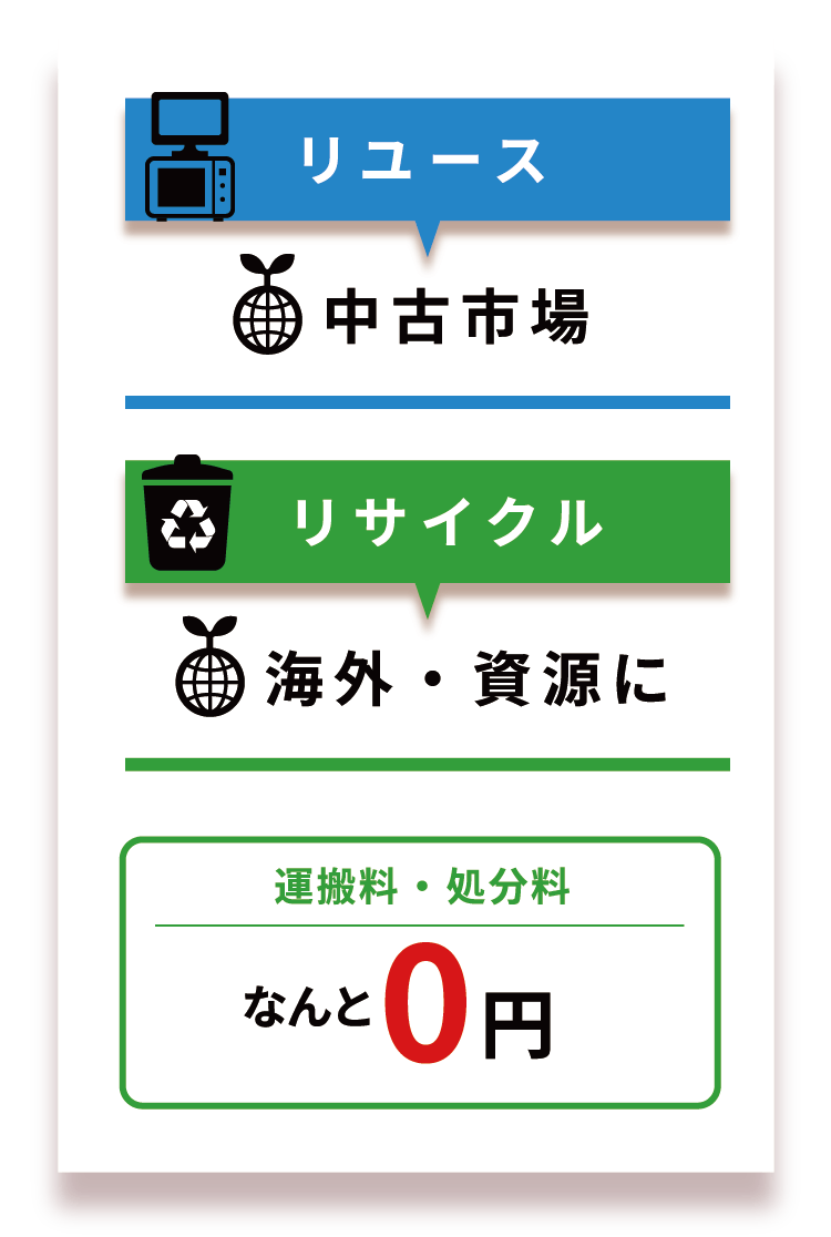 中古市場か海外・資源に